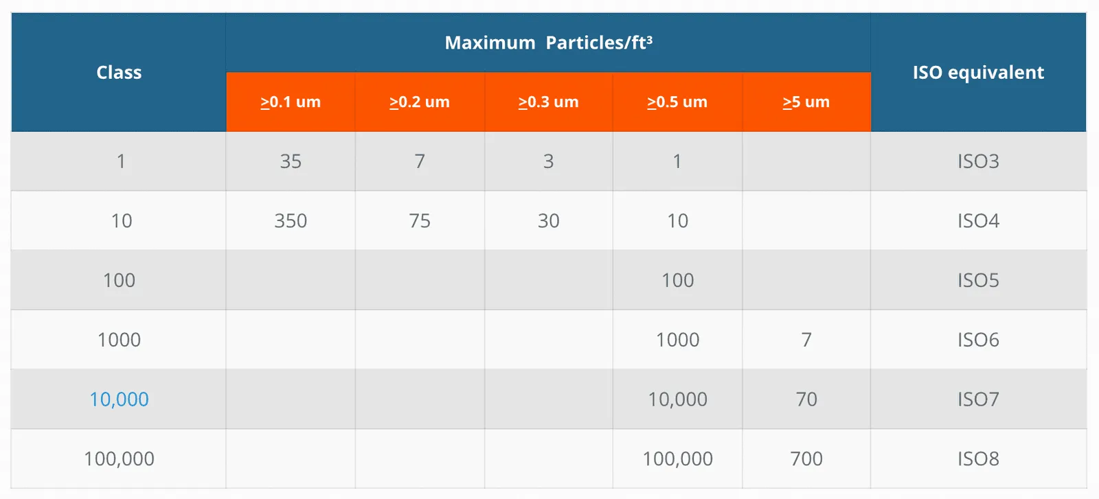ตาราง cleanroom class มาตรฐาน US FED STD 209E