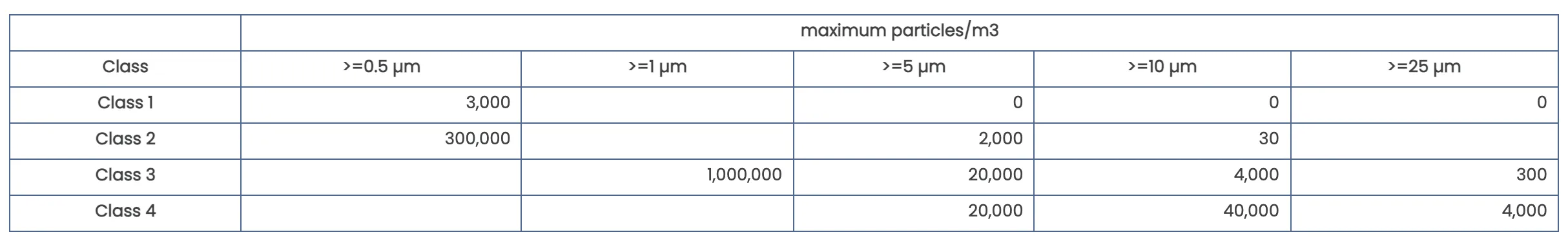 มาตรฐานห้องคลีนรูปแบบ BS 5295