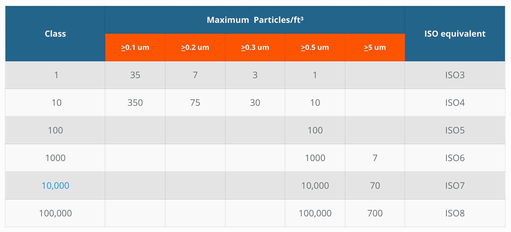 ตาราง cleanroom class มาตรฐาน US FED STD 209E